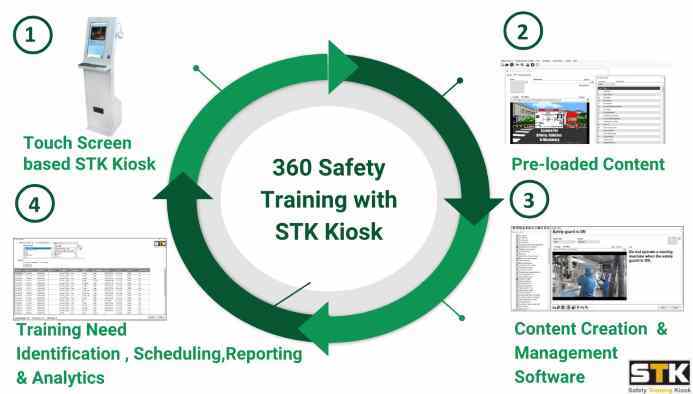 safety training kiosk 360 degree approach